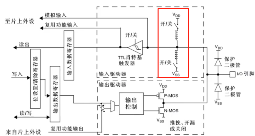 stm32GPIO结构