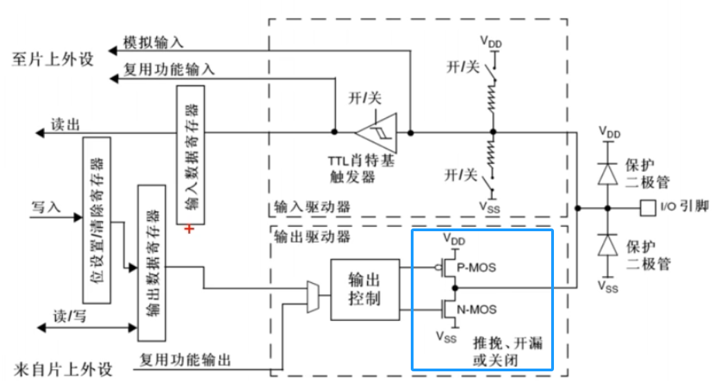 stm32GPIO结构