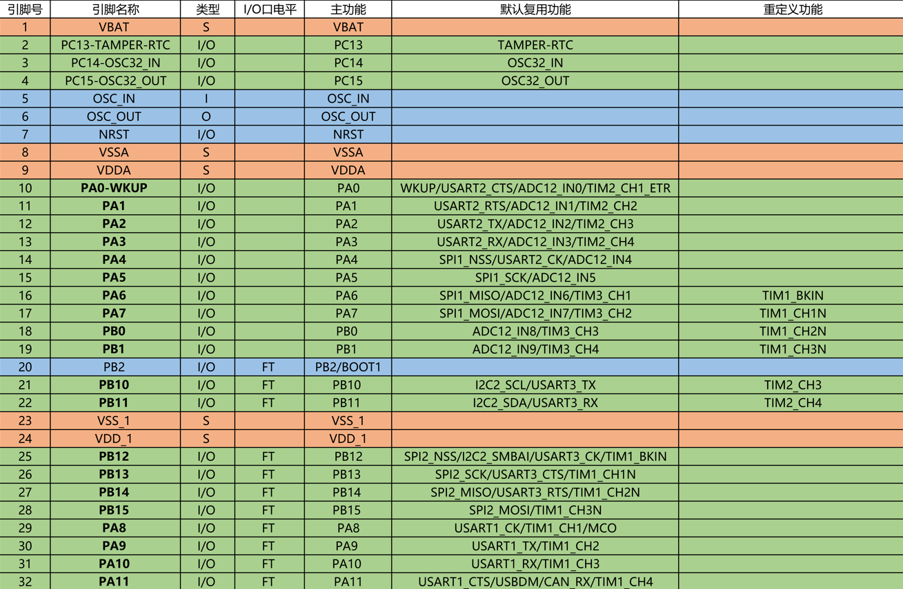 stm32部分引脚定义