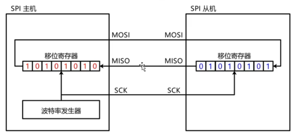 SPI移位示意图