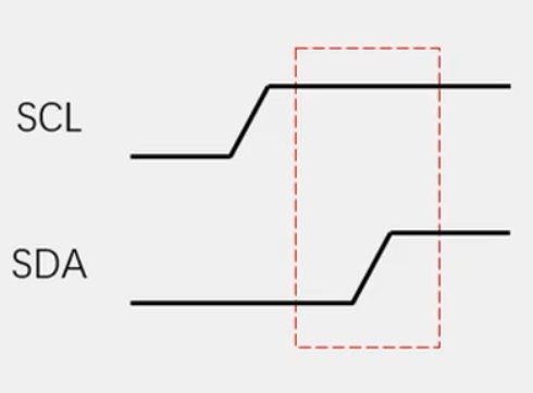 I2C终止时序