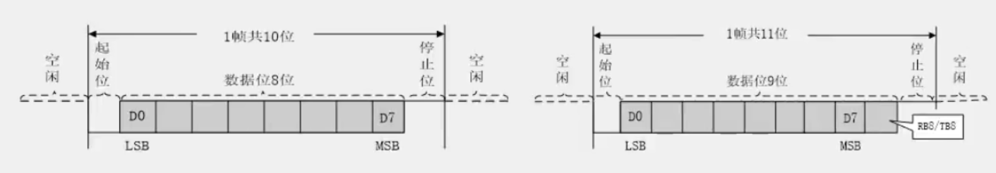 UART通信时序