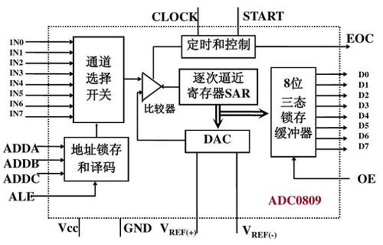 逐次逼近型ADC