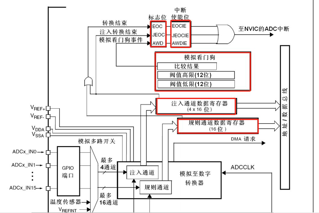 ADC中断