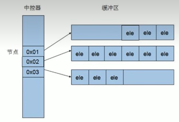 deque内存