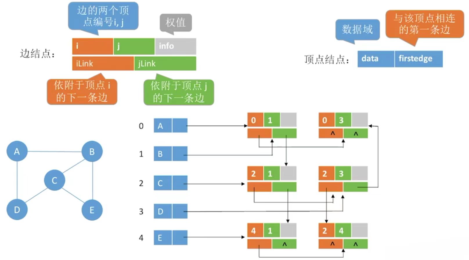 邻接多重表表示意图