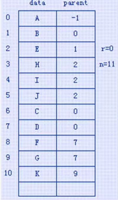 双亲表示法