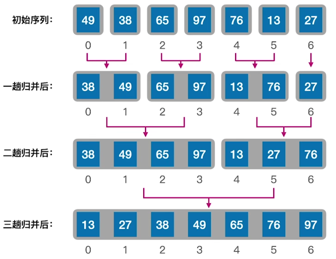 归并排序示意