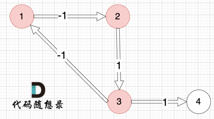 负权回路的值