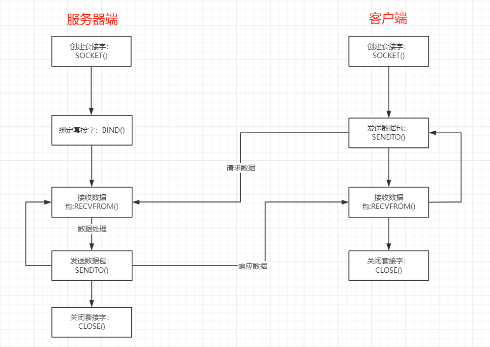 UDP Socket通信流程