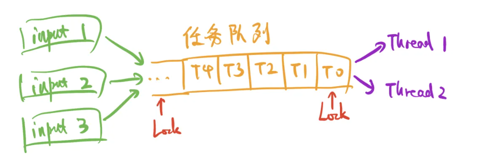 单任务队列线程池