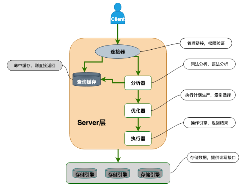MySQL SQL执行
